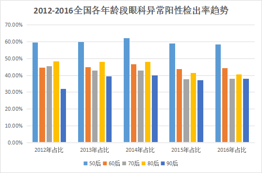 2012-2016全國各年齡段眼科異常統計.png